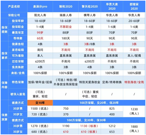 最新定寿榜单,这5款最便宜