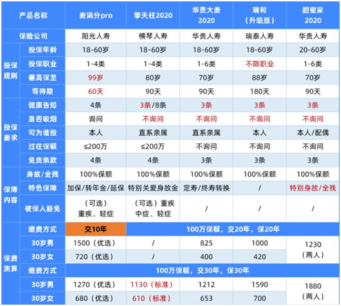 5月最新定寿榜单,这几款最便宜