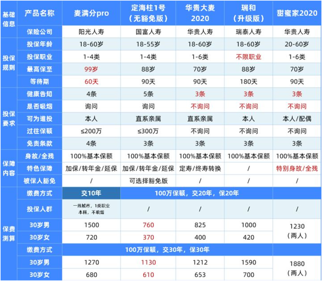 63款定期寿险全面测评,这5款最便宜